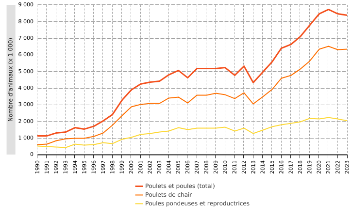 Principaux cheptels en Wallonie : poulets et poules*